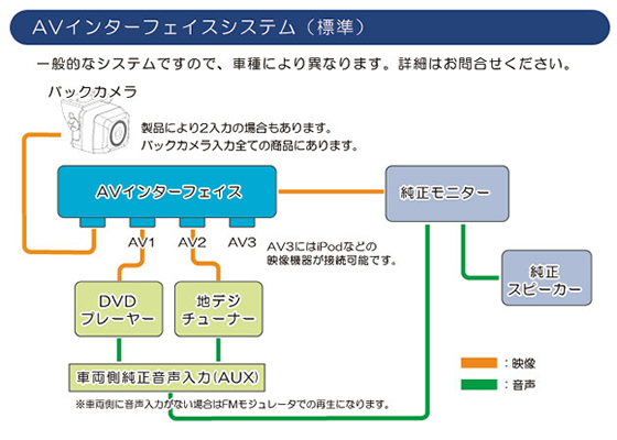 AVインターフェイスシステム